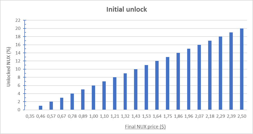 Initial unlockのグラフ